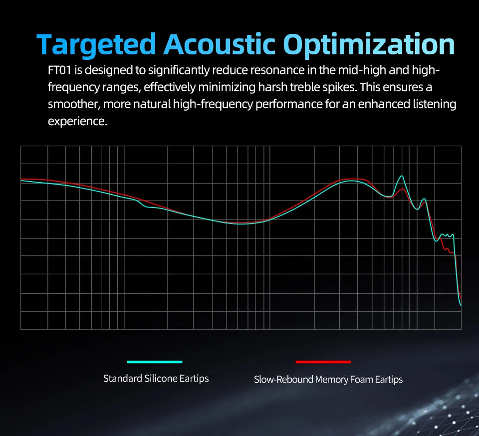 KZ FT01 Foam Earplugs Memory Cotton Ear Tips, Soft, Comfortable Fit-Effectiveness Reduces sibilance For KZ Castor ZSXPRO ZAR