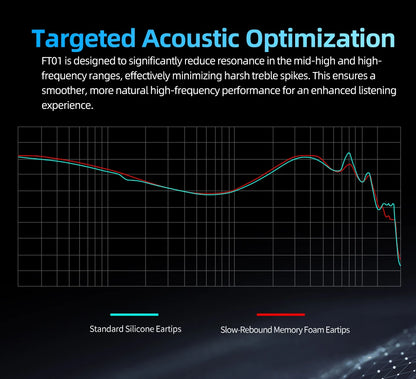 KZ FT01 Foam Earplugs Memory Cotton Ear Tips, Soft, Comfortable Fit-Effectiveness Reduces sibilance For KZ Castor ZSXPRO ZAR
